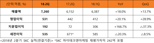 SKC 2분기 경영실적. <SKC 제공>